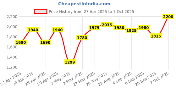 ajio.com allen cooper Men Round-Toe Slip-On Shoes allen cooper Price History Graph from 27 Apr 2025 to 7 Oct 2025
