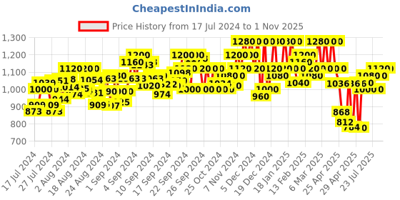 ajio.com allen cooper Men Slim Fit Jeans allen cooper Price History Graph from 17 Jul 2024 to 31 Oct 2025