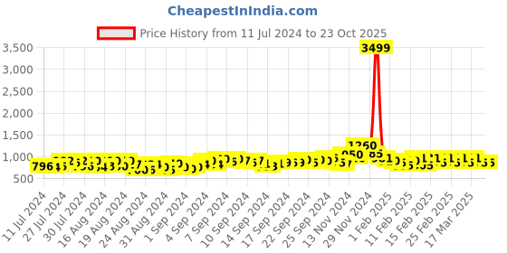 ajio.com allen cooper Men Slim Fit Jeans with 5-Pocket Styling allen cooper Price History Graph from 11 Jul 2024 to 23 Oct 2025