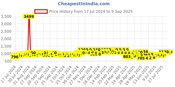 ajio.com allen cooper Men Slim Fit Jeans with 5-Pocket Styling allen cooper Price History Graph from 17 Jul 2024 to 9 Sep 2025