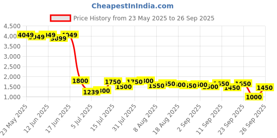 ajio.com allen cooper Men Thong-Style Flip-Flops with Round Toes allen cooper Price History Graph from 23 May 2025 to 26 Sep 2025