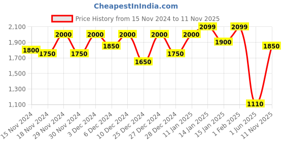 ajio.com allen cooper Quilted Zip-Front Bomber Jacket allen cooper Price History Graph from 15 Nov 2024 to 11 Nov 2025