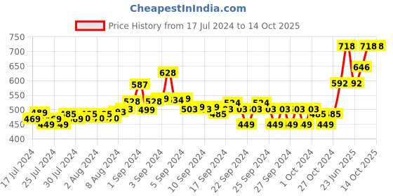 ajio.com allen cooper Self-design Bi-Folds Wallet allen cooper Price History Graph from 17 Jul 2024 to 13 Oct 2025