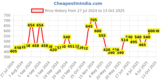 ajio.com allen cooper Self-design Bi-Folds Wallet allen cooper Price History Graph from 27 Jul 2024 to 13 Oct 2025