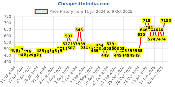 ajio.com allen cooper Self-design Bi-Folds Wallet allen cooper Price History Graph from 11 Jul 2024 to 8 Oct 2025