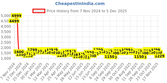 ajio.com allen cooper Sports shoes with mesh upper allen cooper Price History Graph from 7 Nov 2024 to 5 Dec 2025