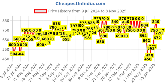 ajio.com allen cooper Spread Collar Shirt with Patch Pocket allen cooper Price History Graph from 9 Jul 2024 to 3 Nov 2025
