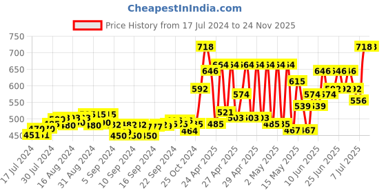ajio.com allen cooper Textured Bi-Fold Wallet allen cooper Price History Graph from 17 Jul 2024 to 23 Nov 2025