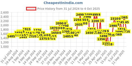 ajio.com allen cooper Textured Lace-Up Boots allen cooper Price History Graph from 31 Jul 2024 to 4 Oct 2025