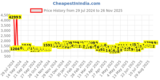 ajio.com allen cooper Textured Lace-Up Derby Shoes allen cooper Price History Graph from 29 Jul 2024 to 25 Nov 2025