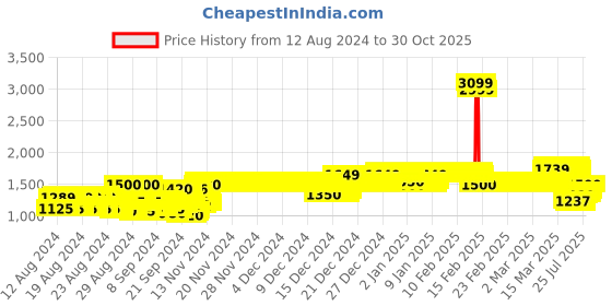 ajio.com allen solly A-Line Dress with Bow Accent allen solly Price History Graph from 12 Aug 2024 to 30 Oct 2025