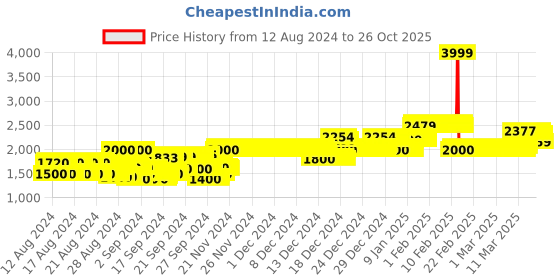 ajio.com allen solly A-Line Dress with Floral Print Cardigan allen solly Price History Graph from 12 Aug 2024 to 26 Oct 2025