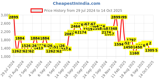 ajio.com allen solly Biker Jacket with Welt Pockets allen solly Price History Graph from 29 Jul 2024 to 14 Oct 2025