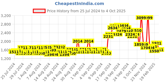 ajio.com allen solly Biker Jacket with Welt Pockets allen solly Price History Graph from 25 Jul 2024 to 4 Oct 2025