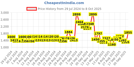 ajio.com allen solly Biker Jacket with Welt Pockets allen solly Price History Graph from 29 Jul 2024 to 8 Oct 2025