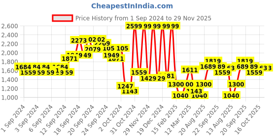 ajio.com allen solly Biker Jacket with Welt Pockets allen solly Price History Graph from 1 Sep 2024 to 29 Nov 2025