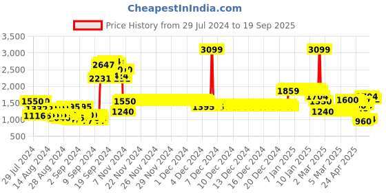 ajio.com allen solly Bomber Hoodie with Applique allen solly Price History Graph from 29 Jul 2024 to 19 Sep 2025