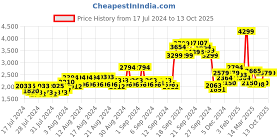 ajio.com allen solly Bomber Jacket with Slip Pockets allen solly Price History Graph from 17 Jul 2024 to 13 Oct 2025