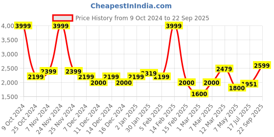 ajio.com allen solly Bomber Jacket with Zip Closure allen solly Price History Graph from 9 Oct 2024 to 22 Sep 2025