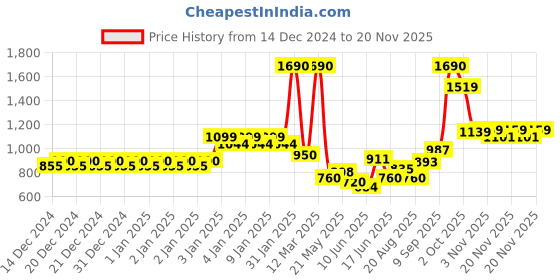 ajio.com allen solly Boy Colourblock Regular Fit Sweatshirt allen solly Price History Graph from 14 Dec 2024 to 20 Nov 2025
