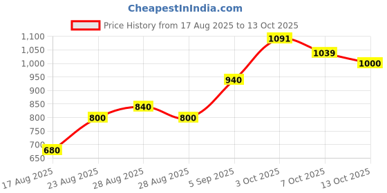 ajio.com allen solly Boy Graphic Print Regular Fit Hoodie allen solly Price History Graph from 17 Aug 2025 to 13 Oct 2025