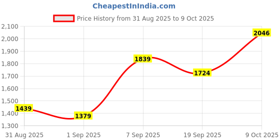 ajio.com allen solly Boy Washed Jeans allen solly Price History Graph from 31 Aug 2025 to 9 Oct 2025