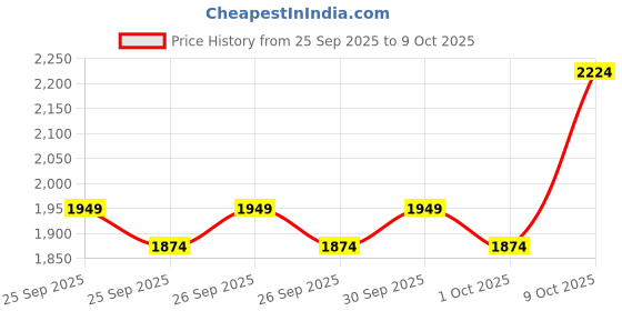 ajio.com allen solly Boy Washed Jeans allen solly Price History Graph from 25 Sep 2025 to 9 Oct 2025
