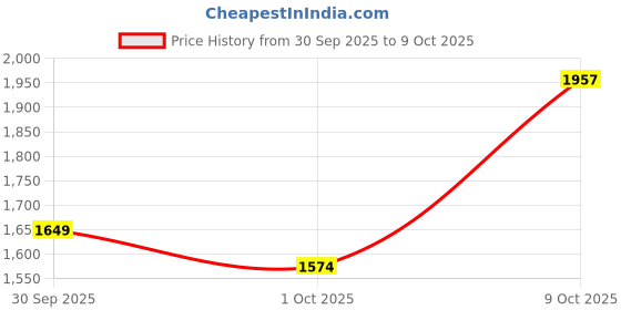 ajio.com allen solly Boy Washed Jeans allen solly Price History Graph from 30 Sep 2025 to 9 Oct 2025
