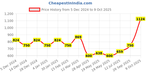 ajio.com allen solly Boy Washed Jeans with Insert Pockets allen solly Price History Graph from 5 Dec 2024 to 9 Oct 2025