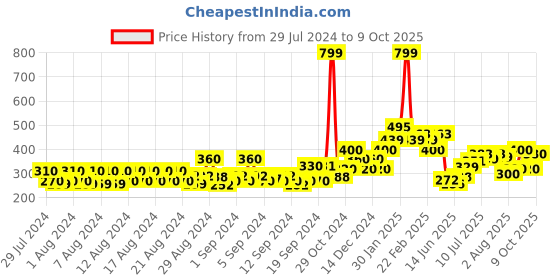 ajio.com allen solly Boys Brand Print Joggers with Contrast Panels allen solly Price History Graph from 29 Jul 2024 to 9 Oct 2025