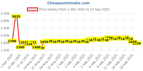 ajio.com allen solly Boys Camouflage Hooded Jacket with Zip-Front allen solly Price History Graph from 1 Mar 2025 to 23 Sep 2025