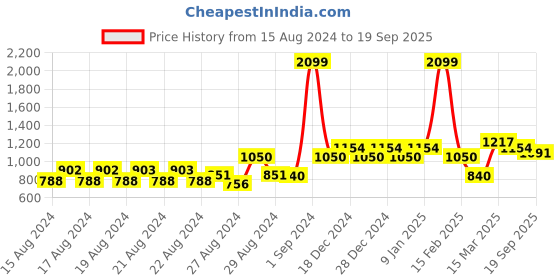 ajio.com allen solly Boys Checked Regular Fit Shirt allen solly Price History Graph from 15 Aug 2024 to 19 Sep 2025