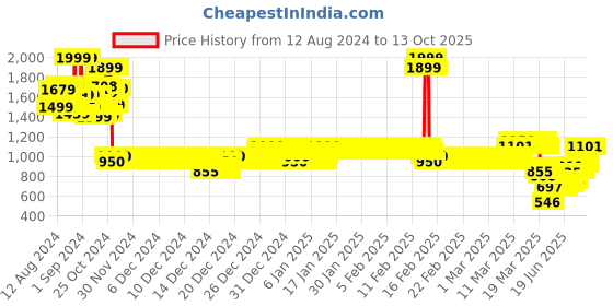 ajio.com allen solly Boys Checked Regular Fit Shirt allen solly Price History Graph from 12 Aug 2024 to 13 Oct 2025