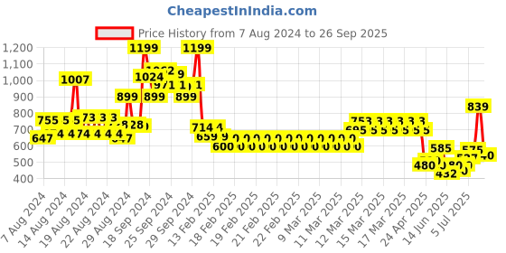 ajio.com allen solly Boys Checked Regular Fit Shorts with Insert Pockets allen solly Price History Graph from 7 Aug 2024 to 26 Sep 2025