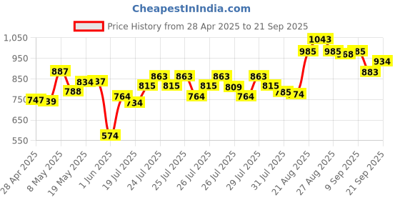 ajio.com allen solly Boys Checked Slim Fit Cotton Shirt with Patch Pocket allen solly Price History Graph from 28 Apr 2025 to 21 Sep 2025