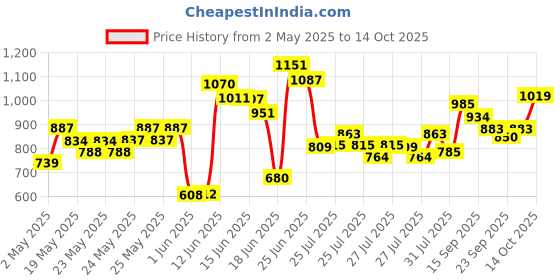 ajio.com allen solly Boys Checked Slim Fit Cotton Shirt with Patch Pocket allen solly Price History Graph from 2 May 2025 to 14 Oct 2025