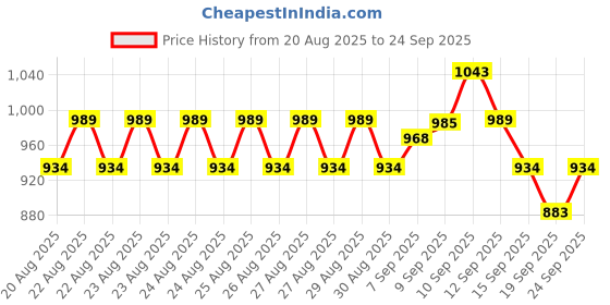 ajio.com allen solly Boys Checked Slim Fit Cotton Shirt with Patch Pocket allen solly Price History Graph from 20 Aug 2025 to 24 Sep 2025