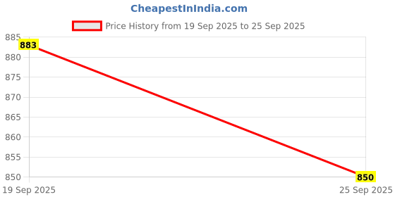 ajio.com allen solly Boys Checked Slim Fit Cotton Shirt with Patch Pocket allen solly Price History Graph from 19 Sep 2025 to 25 Sep 2025