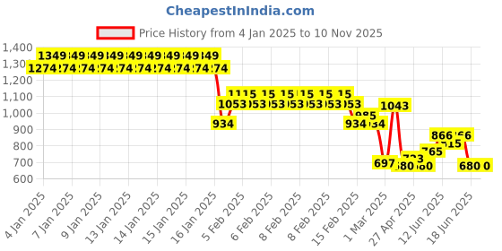 ajio.com allen solly Boys Checked Slim Fit Shirt allen solly Price History Graph from 4 Jan 2025 to 9 Nov 2025