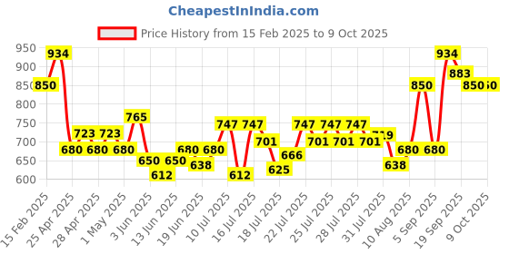 ajio.com allen solly Boys Checked Slim Fit Shirt allen solly Price History Graph from 15 Feb 2025 to 9 Oct 2025