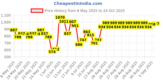 ajio.com allen solly Boys Checked Slim Fit Shirt allen solly Price History Graph from 8 May 2025 to 24 Oct 2025