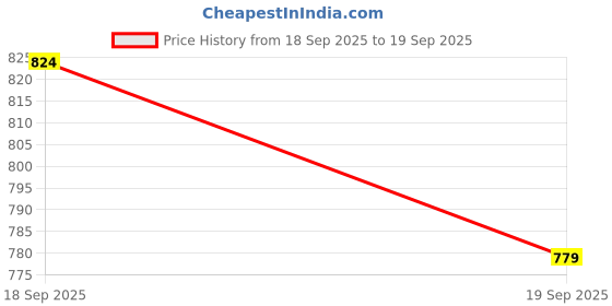 ajio.com allen solly Boys Checked Slim Fit Shirt allen solly Price History Graph from 18 Sep 2025 to 19 Sep 2025