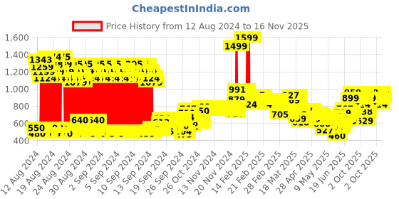 ajio.com allen solly Boys Checked Slim Fit Shirt with Patch Pocket allen solly Price History Graph from 12 Aug 2024 to 16 Nov 2025