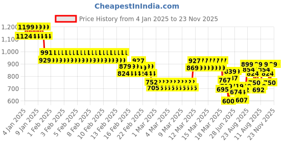 ajio.com allen solly Boys Checked Slim Fit Shirt with Spread Collar allen solly Price History Graph from 4 Jan 2025 to 23 Nov 2025