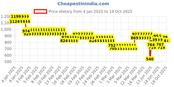 ajio.com allen solly Boys Checked Slim Fit Shirt with Spread Collar allen solly Price History Graph from 4 Jan 2025 to 19 Oct 2025