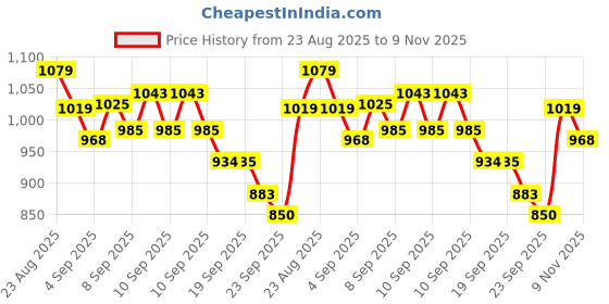 ajio.com allen solly Boys Checked Slim Fit Shirt with Spread Collar allen solly Price History Graph from 23 Aug 2025 to 9 Nov 2025