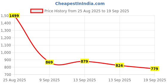 ajio.com allen solly Boys Checked Slim Fit Shirt with Spread Collar allen solly Price History Graph from 25 Aug 2025 to 19 Sep 2025