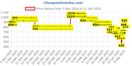 ajio.com allen solly Boys Colorblock Sweatshirt allen solly Price History Graph from 7 Nov 2024 to 10 Oct 2025