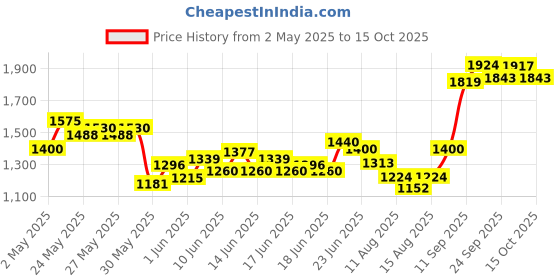ajio.com allen solly Boys Colourblock Hooded Jacket allen solly Price History Graph from 2 May 2025 to 15 Oct 2025