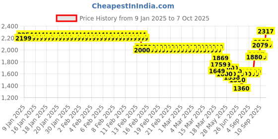 ajio.com allen solly Boys Colourblock Jacket with Zip-Front allen solly Price History Graph from 9 Jan 2025 to 7 Oct 2025
